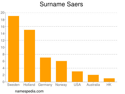 Surname Saers