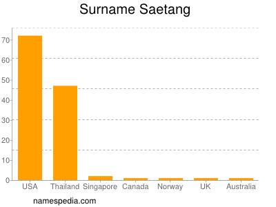 Surname Saetang