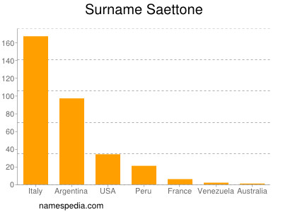 Surname Saettone
