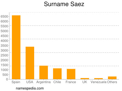 Surname Saez