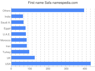 Given name Safa