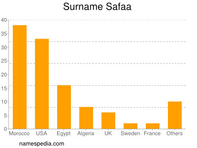 Surname Safaa