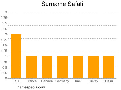 Surname Safati