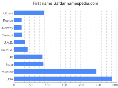 Given name Safdar