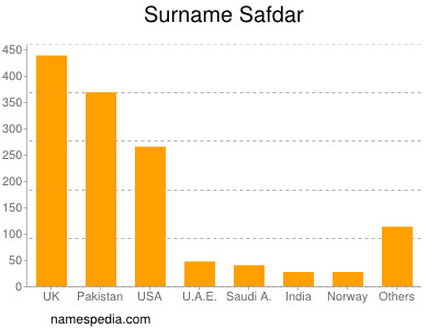 Surname Safdar