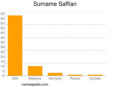 Surname Saffian