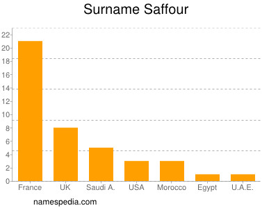 Surname Saffour