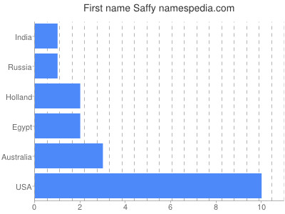 Given name Saffy