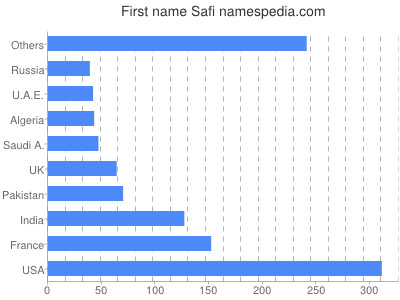 Given name Safi
