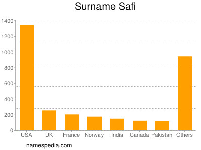 Surname Safi