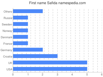 Given name Safida