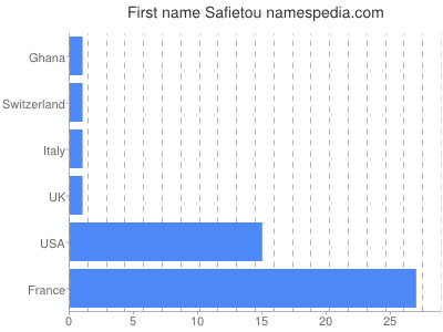 Given name Safietou