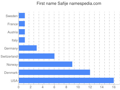 Given name Safije
