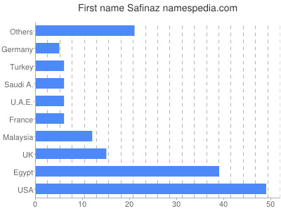 Given name Safinaz