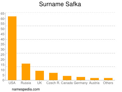 Surname Safka