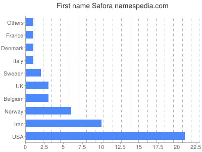 Given name Safora