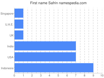 Given name Safrin