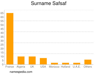 Surname Safsaf