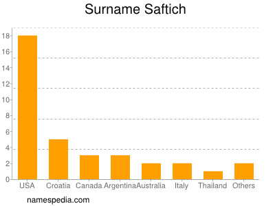 Surname Saftich