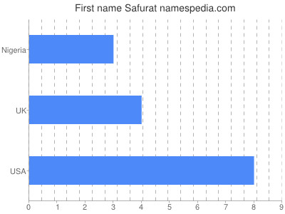 Given name Safurat
