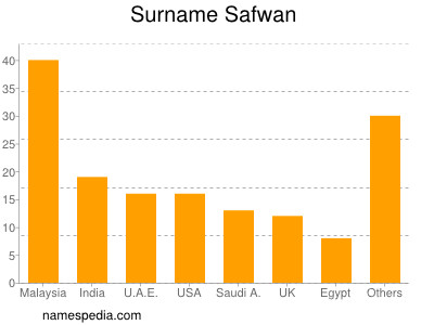Surname Safwan