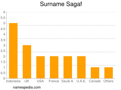 Surname Sagaf