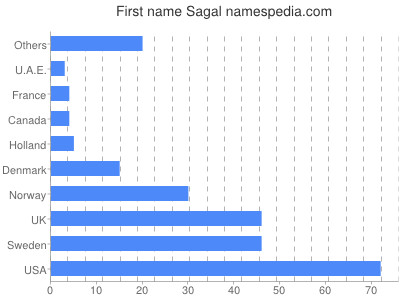 Given name Sagal