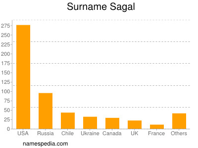 Surname Sagal
