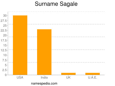 Surname Sagale