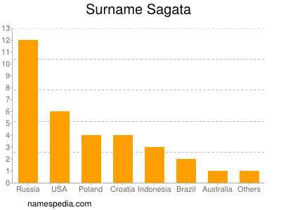 Surname Sagata