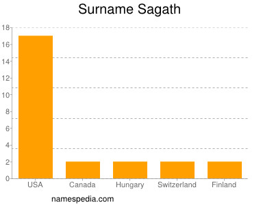 Surname Sagath