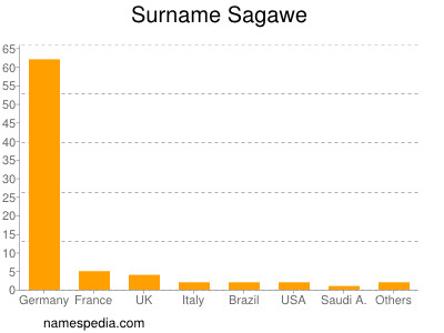 Surname Sagawe
