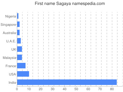 Given name Sagaya