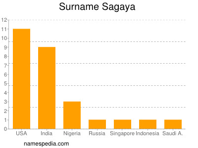 Surname Sagaya