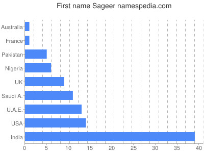 Given name Sageer