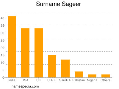 Surname Sageer