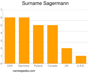 Surname Sagermann