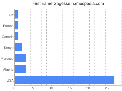 Given name Sagesse