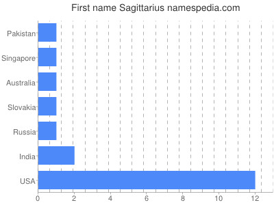 Given name Sagittarius