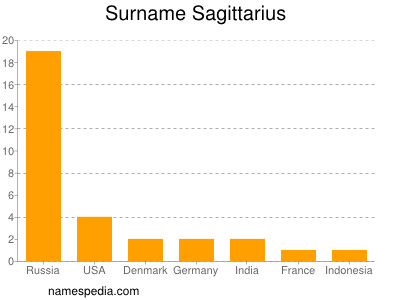 Surname Sagittarius