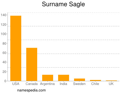 Surname Sagle
