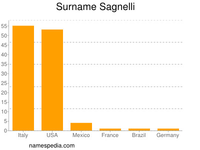 Surname Sagnelli