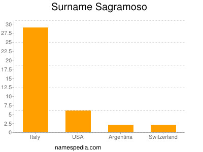 Surname Sagramoso