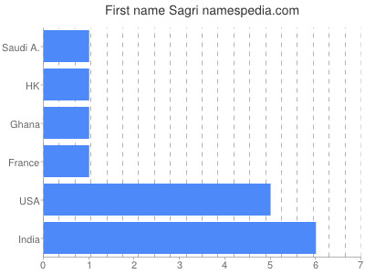 Given name Sagri
