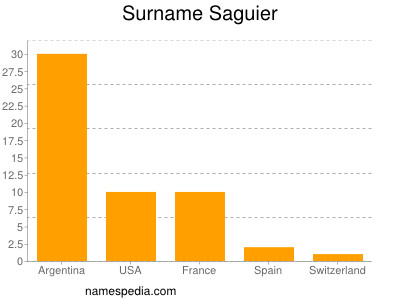 Surname Saguier