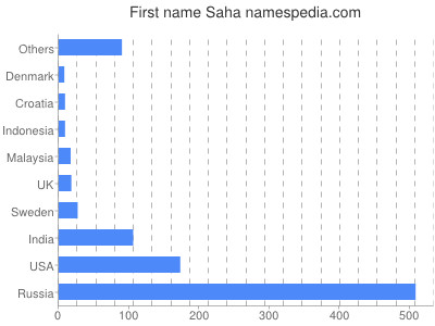 Given name Saha