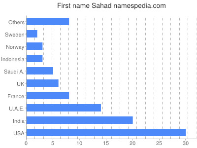 Given name Sahad
