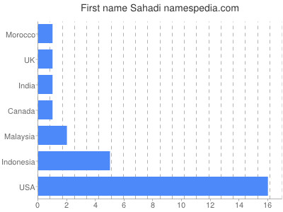 Given name Sahadi