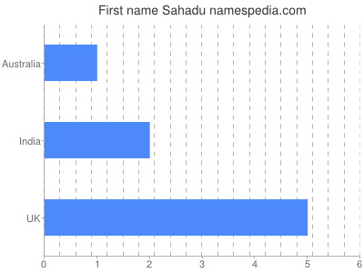 Given name Sahadu