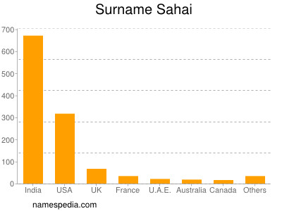 Surname Sahai